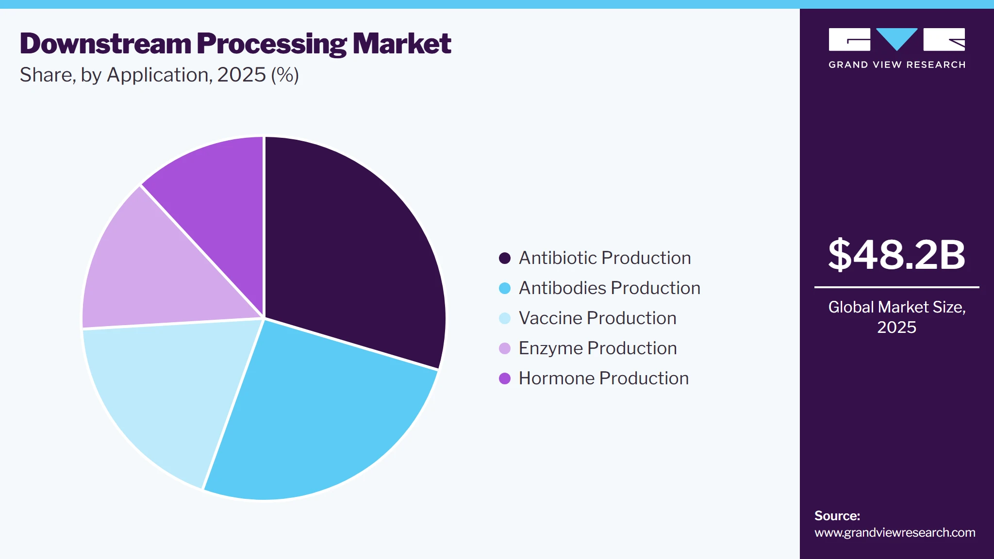 Downstream Processing Market Share Downstream Processing Market Share